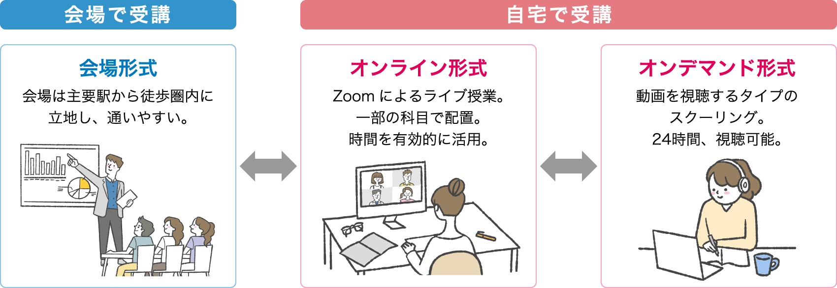 会場で受講 会場形式 会場は主要駅から徒歩圏内に立地し、通いやすい。自宅で受講 オンライン形式 Zoomによるライブ授業。一部の科目で配置。時間を有効的に活用。 オンデマンド形式 動画を視聴するタイプのスクーリング。24時間、視聴可能。