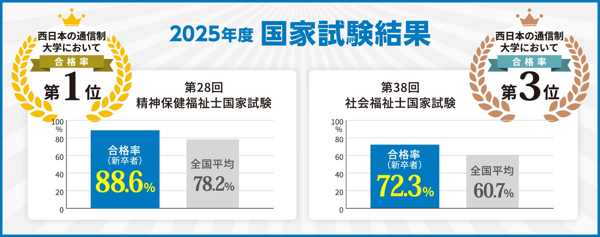 2025年度 国家試験結果