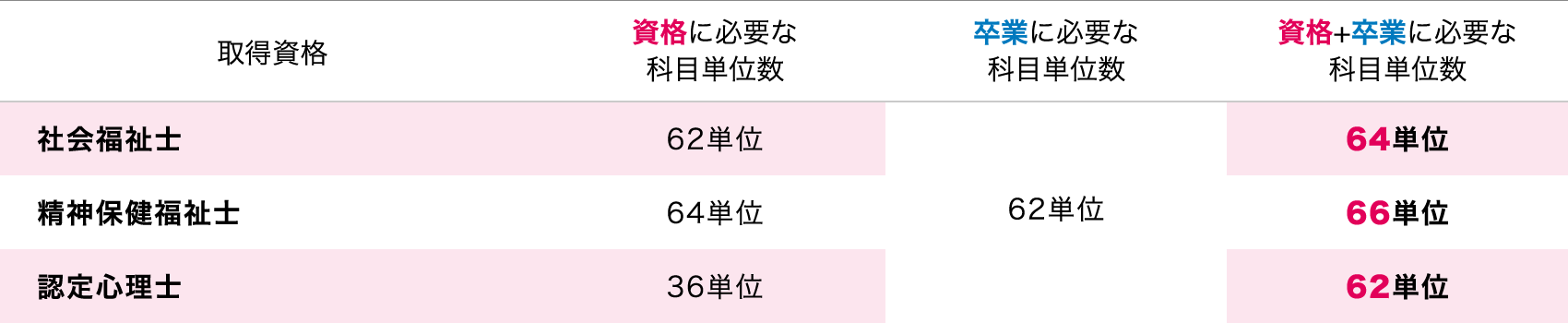 取得資格 社会福祉士 資格に必要な科目単位数 62単位 卒業に必要な科目単位数 62単位 資格+卒業に必要な科目単位数 64単位 取得資格 精神保健福祉士 資格に必要な科目単位数 64単位 卒業に必要な科目単位数 62単位 資格+卒業に必要な科目単位数 65単位 取得資格 認定心理士 資格に必要な科目単位数 36単位 卒業に必要な科目単位数 62単位 資格+卒業に必要な科目単位数 62単位