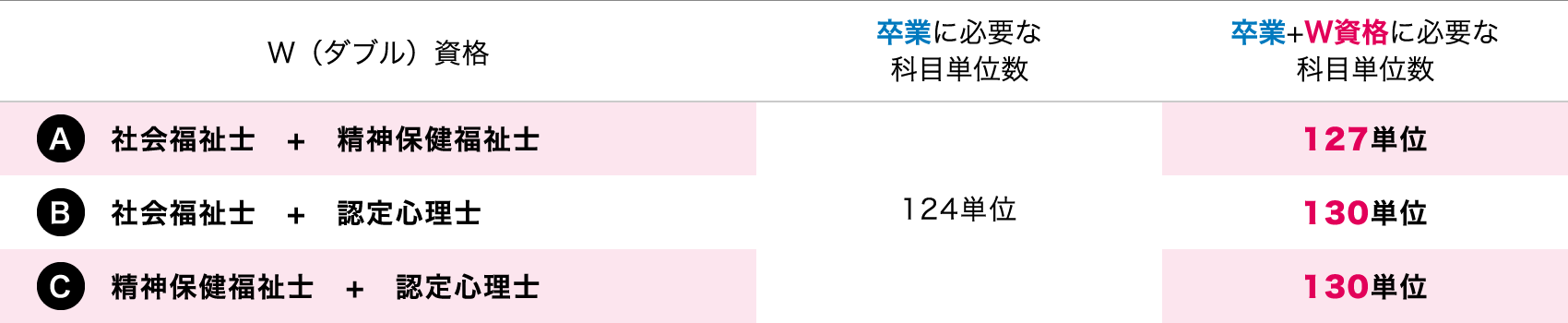 W（ダブル）資格 A 社会福祉士+精神保健福祉士 卒業に必要な科目単位数 124単位 卒業+W資格に必要な科目単位数 127単位 W（ダブル）資格 B 社会福祉士+認定心理士 卒業に必要な科目単位数 124単位 卒業+W資格に必要な科目単位数 130単位 W（ダブル）資格 C 精神保健福祉士+認定心理士 卒業に必要な科目単位数 124単位 卒業+W資格に必要な科目単位数 130単位