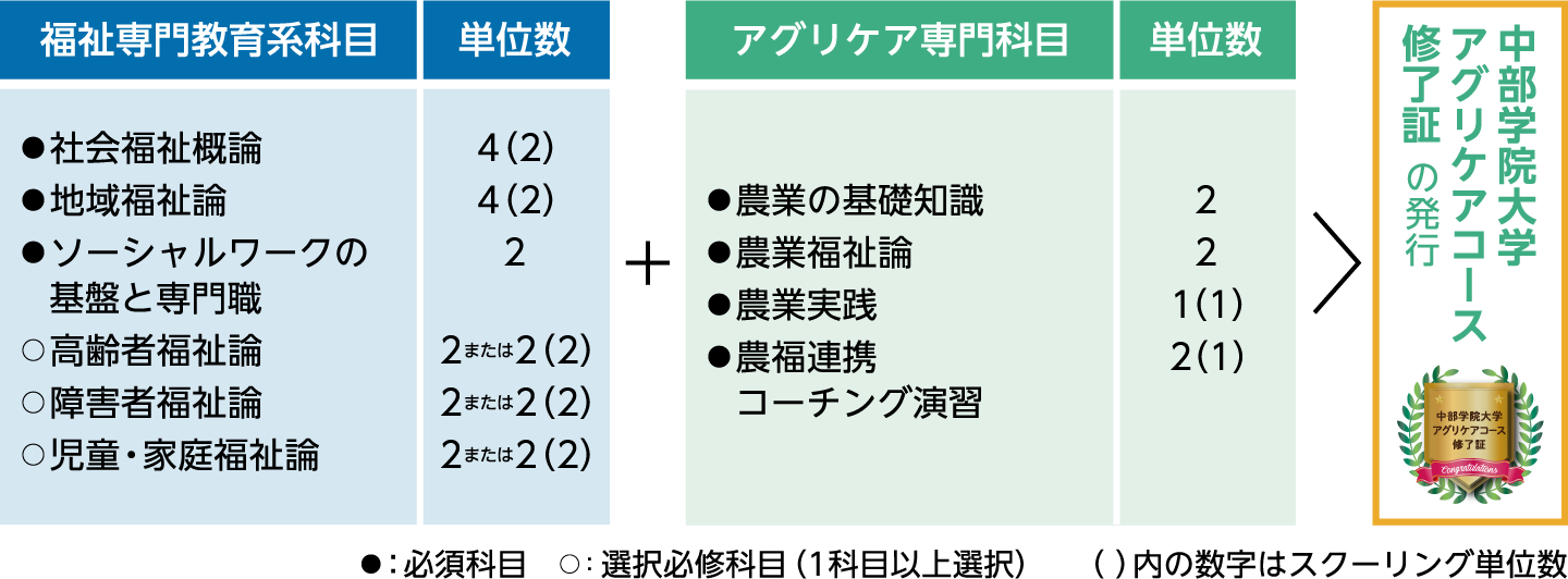 福祉専門教育系科目 単位数 ◎社会福祉概論4(2)、◎地域福祉論4(2)、◎ソーシャルワークの基盤と専門職2、○高齢者福祉論2または2(2)、○障害者福祉論2または2(2)、○児童・家庭福祉論2または2(2)、アグリケア専門科目 単位数 ◎農業の基礎知識2、◎農業福祉論2、◎農業実践1(1)、◎農福連携コーチング演習2(1) ◎：必修科目 ○：選択必修科目（1科目以上選択） ()内の数字ははスクーリング単位数