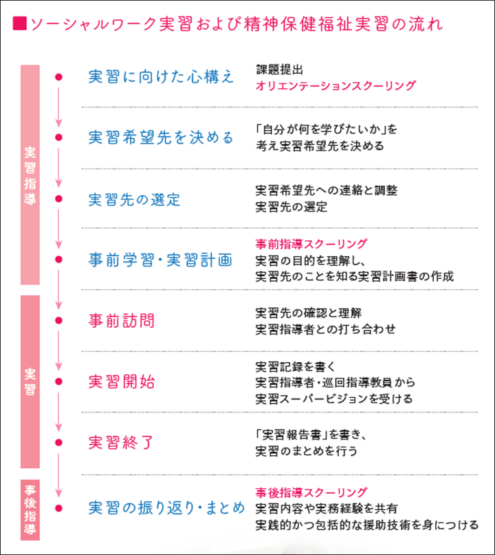 ソーシャルワーク実習および精神保健福祉実習の流れの図