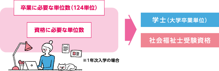 社会福祉士受験資格