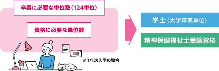 精神保健福祉士受験資格