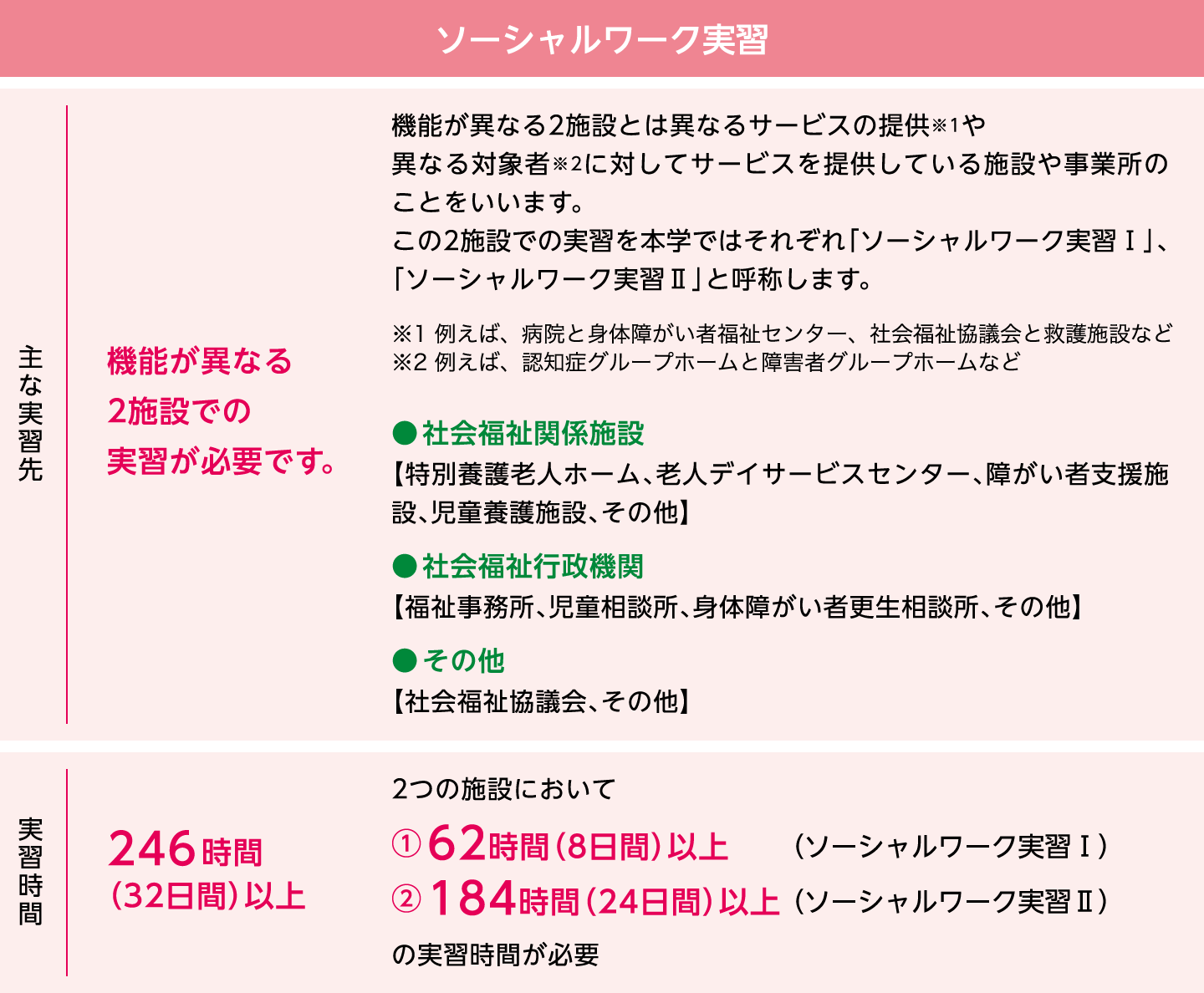 ソーシャルワーク実習 主な実習先 機能が異なる2施設での実習が必要です。機能が異なる2施設とは異なるサービスの提供※1や異なる対象者※2に対してサービスを提供している施設や事業所のことをいいます。この2施設での実習を本学ではそれぞれ「ソーシャルワーク実習Ⅰ」、「ソーシャルワーク実習Ⅱ」と呼称します。※1 例えば、病院と身体障がい者福祉センター、社会福祉協議会と救護施設など※2 例えば、認知症グループホームと障害者グループホームなど 社会福祉関係施設 【特別養護老人ホーム、老人デイサービスセンター、障がい者支援施設、児童養護施設、その他】 社会福祉行政機関 【福祉事務所、児童相談所、身体障がい者更生相談所、その他】 その他 【社会福祉協議会、その他】 実習時間 246時間（32日間）以上 2つの施設において ①62時間（8日間）以上 （ソーシャルワーク実習Ⅰ） ②184時間（24日間）以上 （ソーシャルワーク実習Ⅱ）の実習時間が必要