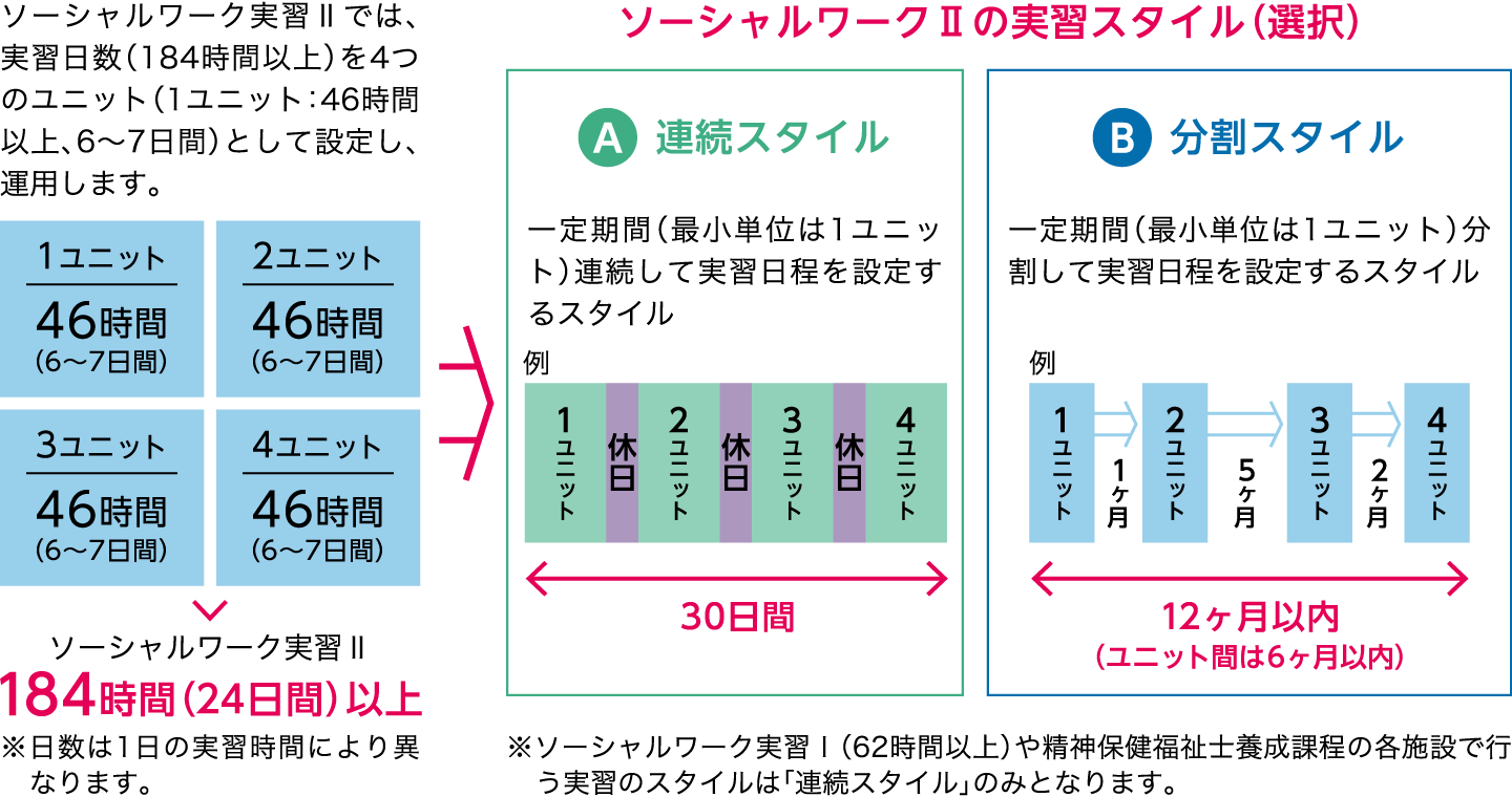 ソーシャルワーク実習Ⅱでは、実習日数（184時間以上）を4つのユニット（1ユニット：46時間以上、6〜7日間）として設定し、運用します。1ユニット46時間（6〜7日間）2ユニット46時間（6〜7日間）3ユニット46時間（6〜7日間）4ユニット46時間（6〜7日間）→ソーシャルワーク実習Ⅱ184時間（24日間）以上※日数は1日の実習時間により異なります。 ソーシャルワークⅡの実習スタイル（選択）A 連続スタイル 一定期間（最小単位は1ユニット）連続して実習日程を設定するスタイル B 分割スタイル 一定期間（最小単位は1ユニット）分割して実習日程を設定するスタイル ※ソーシャルワーク実習Ⅰ（62時間以上）や精神保健福祉士養成課程の各施設で行う実習のスタイルは「連続スタイル」のみとなります。